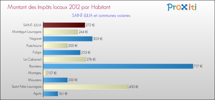 Montant des impôts locaux par Habitant pour SAINT-JULIA et les communes proches Comparaison des impôts locaux par habitant pour SAINT-JULIA et les communes voisines