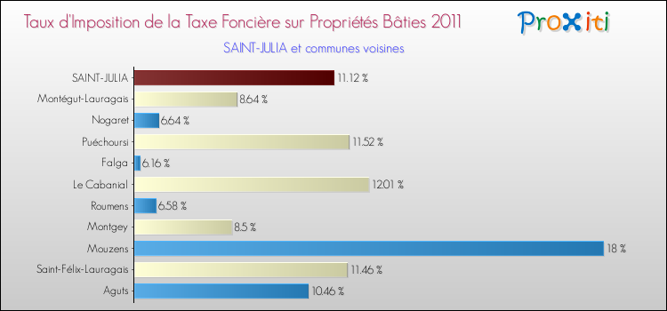 Taux d'imposition de la taxe foncière sur le bati 2011 pour SAINT-JULIA et les communes proches Comparaison des taux d'imposition de la taxe foncière sur le bati 2011 pour SAINT-JULIA et les communes voisines