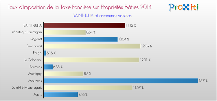 Taux d'imposition de la taxe foncière sur le bati 2014 pour SAINT-JULIA et les communes proches Comparaison des taux d'imposition de la taxe foncière sur le bati 2014 pour SAINT-JULIA et les communes voisines
