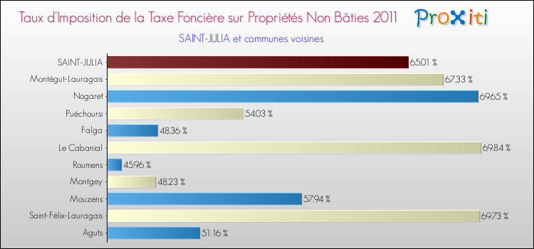 Taux d'imposition de la taxe foncière sur les immeubles et terrains non batis 2011 pour SAINT-JULIA et les communes proches Comparaison des taux d'imposition de la taxe foncière sur les immeubles et terrains non batis 2011 pour SAINT-JULIA et les communes voisines