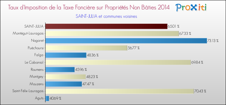Taux d'imposition de la taxe foncière sur les immeubles et terrains non batis 2014 pour SAINT-JULIA et les communes proches Comparaison des taux d'imposition de la taxe foncière sur les immeubles et terrains non batis 2014 pour SAINT-JULIA et les communes voisines