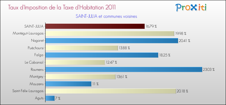 Taux d'imposition de la taxe d'habitation 2011 pour SAINT-JULIA et les communes proches Comparaison des taux d'imposition de la taxe d'habitation 2011 pour SAINT-JULIA et les communes voisines