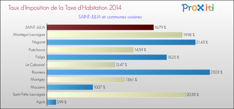 Taux d'imposition de la taxe d'habitation 2014 pour SAINT-JULIA et les communes proches Comparaison des taux d'imposition de la taxe d'habitation 2014 pour SAINT-JULIA et les communes voisines