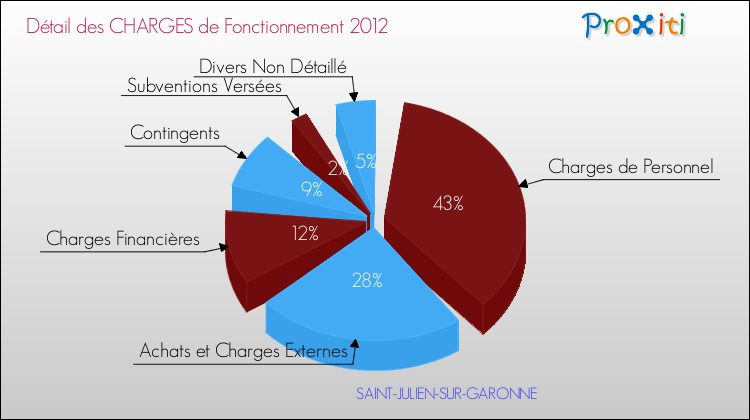 Décomposition des Charges de Fonctionnement 2012 de la commune de SAINT-JULIEN-SUR-GARONNE Charges de Fonctionnement 2012 pour la commune de SAINT-JULIEN-SUR-GARONNE