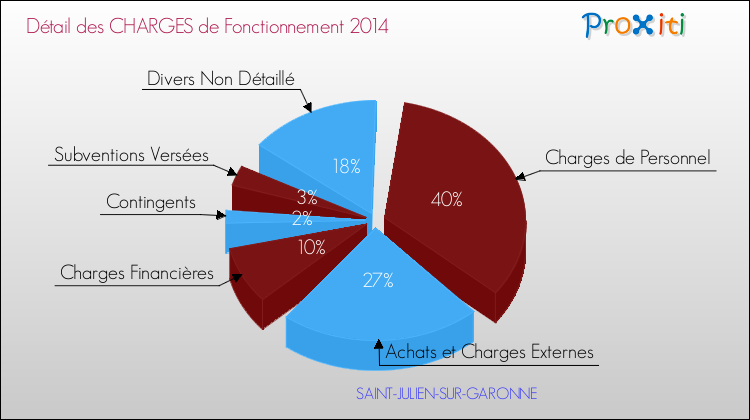 Décomposition des Charges de Fonctionnement 2014 de la commune de SAINT-JULIEN-SUR-GARONNE Charges de Fonctionnement 2014 pour la commune de SAINT-JULIEN-SUR-GARONNE