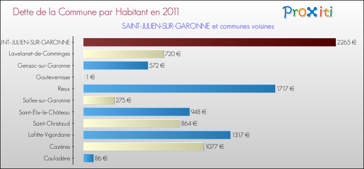 Dette par habitant de la commune en 2011 pour SAINT-JULIEN-SUR-GARONNE et les communes proches Comparaison de la dette par habitant de la commune en 2011 pour SAINT-JULIEN-SUR-GARONNE et les communes voisines