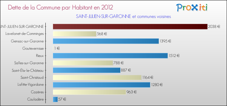 Dette par habitant de la commune en 2012 pour SAINT-JULIEN-SUR-GARONNE et les communes proches Comparaison de la dette par habitant de la commune en 2012 pour SAINT-JULIEN-SUR-GARONNE et les communes voisines