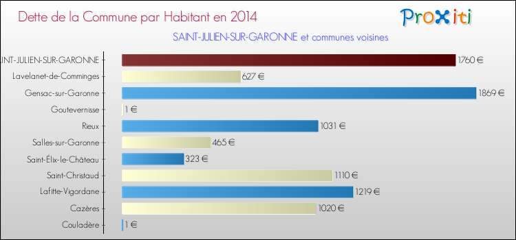 Dette par habitant de la commune en 2014 pour SAINT-JULIEN-SUR-GARONNE et les communes proches Comparaison de la dette par habitant de la commune en 2014 pour SAINT-JULIEN-SUR-GARONNE et les communes voisines