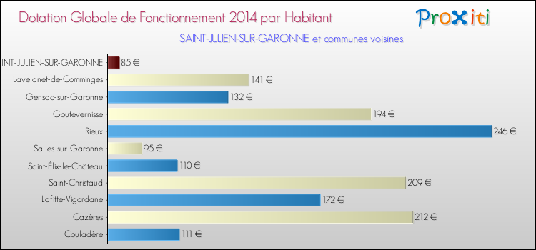 Montant des dotations globales de fonctionnement DGF par Habitant pour SAINT-JULIEN-SUR-GARONNE et les communes proches en 2014. Comparaison des des dotations globales de fonctionnement DGF par habitant pour SAINT-JULIEN-SUR-GARONNE et les communes voisines en 2014.