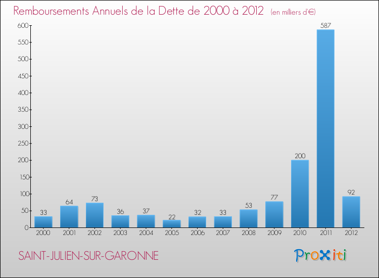 Evolution de l'annuité de la dette pour la commune de SAINT-JULIEN-SUR-GARONNE de 2000 à 2012 Annuités de la dette pour SAINT-JULIEN-SUR-GARONNE de 2000 à 2012