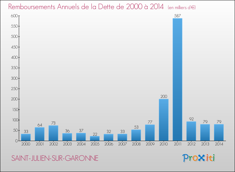 Evolution de l'annuité de la dette pour la commune de SAINT-JULIEN-SUR-GARONNE de 2000 à 2014 Annuités de la dette pour SAINT-JULIEN-SUR-GARONNE de 2000 à 2014