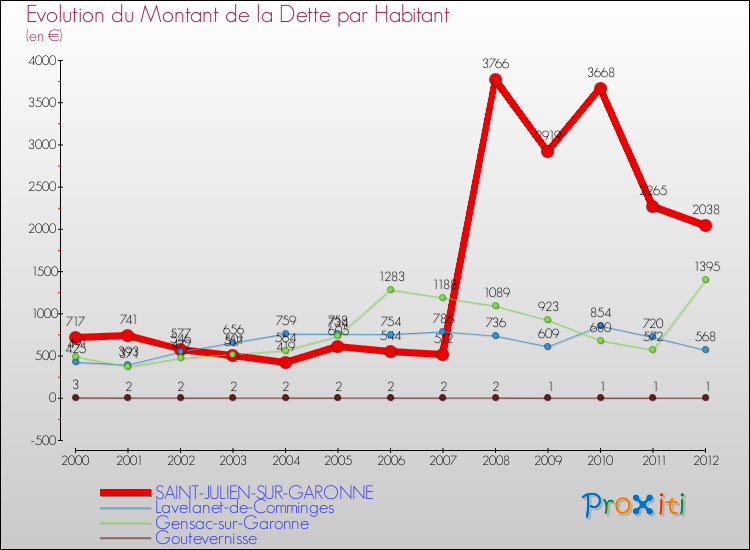 Evolution de la dette par habitant pour la commune de SAINT-JULIEN-SUR-GARONNE et les communes proches de 2000 à 2012 Comparaison de la dette par habitant pour SAINT-JULIEN-SUR-GARONNE et les communes voisines de 2000 à 2012