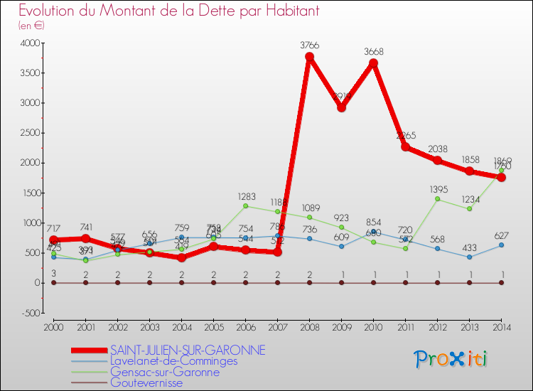 Evolution de la dette par habitant pour la commune de SAINT-JULIEN-SUR-GARONNE et les communes proches de 2000 à 2014 Comparaison de la dette par habitant pour SAINT-JULIEN-SUR-GARONNE et les communes voisines de 2000 à 2014
