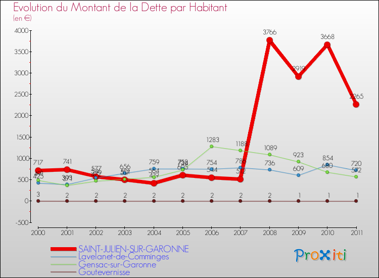Evolution de la dette par habitant pour la commune de SAINT-JULIEN-SUR-GARONNE et les communes proches Comparaison de la dette par habitant pour SAINT-JULIEN-SUR-GARONNE et les communes voisines