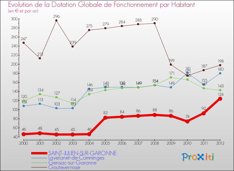 Evolution et montant de la dotation globale de fonctionnement par Habitant pour SAINT-JULIEN-SUR-GARONNE et les communes proches Comparaison des dotations globales de fonctionnement par habitant pour SAINT-JULIEN-SUR-GARONNE et les communes voisines