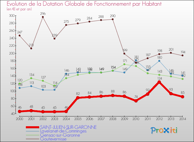 Evolution et montant de la dotation globale de fonctionnement par Habitant pour SAINT-JULIEN-SUR-GARONNE et les communes proches de 2000 à 2014. Comparaison des dotations globales de fonctionnement par habitant pour SAINT-JULIEN-SUR-GARONNE et les communes voisines de 2000 à 2014.