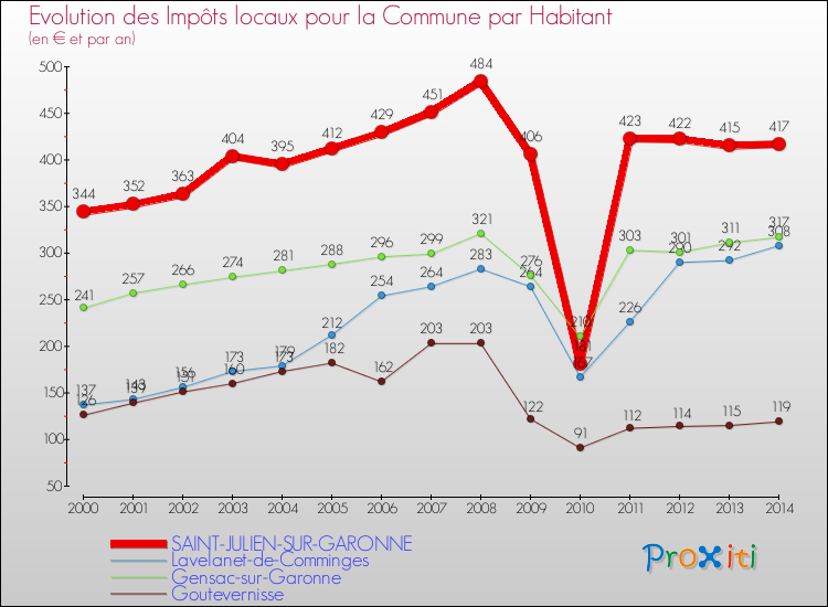 Evolution et montant des impôts locaux par Habitant pour SAINT-JULIEN-SUR-GARONNE et les communes proches de 2000 à 2014 Comparaison des impôts locaux par habitant pour SAINT-JULIEN-SUR-GARONNE et les communes voisines de 2000 à 2014