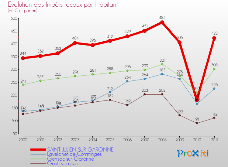 Evolution et montant des impôts locaux par Habitant pour SAINT-JULIEN-SUR-GARONNE et les communes proches Comparaison des impôts locaux par habitant pour SAINT-JULIEN-SUR-GARONNE et les communes voisines