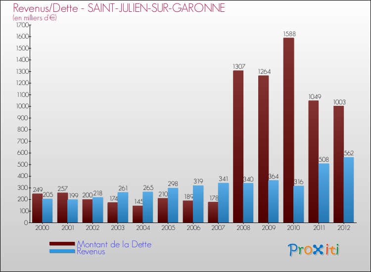 Evolution comparée de la dette et des revenus pour la commune de SAINT-JULIEN-SUR-GARONNE de 2000 à 2012 Comparaison de la dette et des revenus pour SAINT-JULIEN-SUR-GARONNE de 2000 à 2012