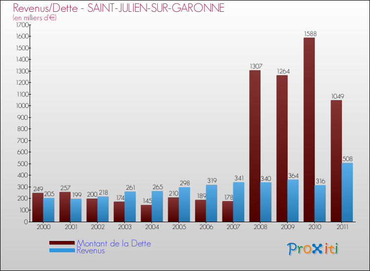 Evolution comparée de la dette et des revenus pour la commune de SAINT-JULIEN-SUR-GARONNE de 2000 à 2011 Comparaison de la dette et des revenus pour SAINT-JULIEN-SUR-GARONNE de 2000 à 2011