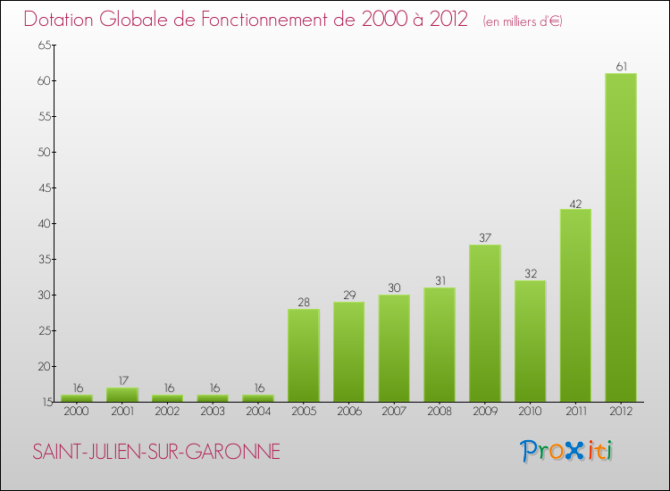 Evolution du montant de la Dotation Globale de Fonctionnement pour la commune de SAINT-JULIEN-SUR-GARONNE de 2000 à 2012 Evolution du montant de la Dotation Globale de Fonctionnement pour SAINT-JULIEN-SUR-GARONNE de 2000 à 2012