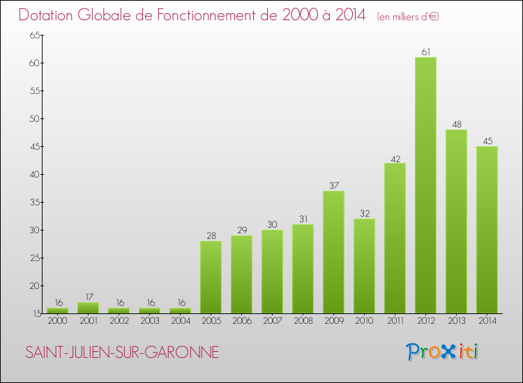Evolution du montant de la Dotation Globale de Fonctionnement pour la commune de SAINT-JULIEN-SUR-GARONNE de 2000 à 2014 Evolution du montant de la Dotation Globale de Fonctionnement pour SAINT-JULIEN-SUR-GARONNE de 2000 à 2014