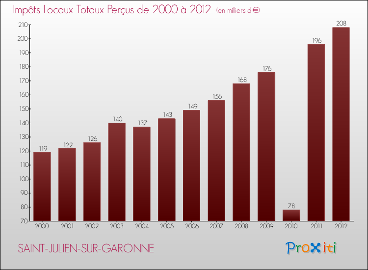 Evolution des Impôts Locaux pour la commune de SAINT-JULIEN-SUR-GARONNE de 2000 à 2012 Evolution des Impôts Locaux pour SAINT-JULIEN-SUR-GARONNE de 2000 à 2012