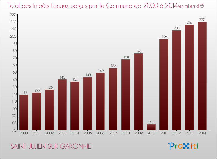 Evolution des Impôts Locaux pour la commune de SAINT-JULIEN-SUR-GARONNE de 2000 à 2014 Evolution des Impôts Locaux pour SAINT-JULIEN-SUR-GARONNE de 2000 à 2014
