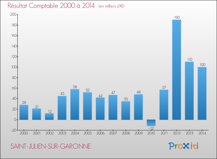 Evolution du résultat comptable pour la commune de SAINT-JULIEN-SUR-GARONNE de 2000 à 2014 Evolution du résultat comptable pour SAINT-JULIEN-SUR-GARONNE de 2000 à 2014