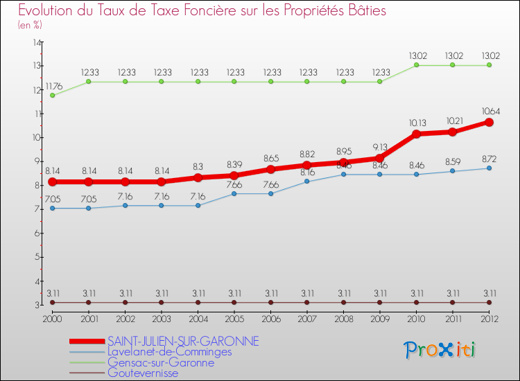 Evolution du taux de la taxe foncière sur le bati pour SAINT-JULIEN-SUR-GARONNE et les communes proches de 2000 à 2012 Comparaison des taux de taxe foncière sur le bati pour SAINT-JULIEN-SUR-GARONNE et les communes voisines de 2000 à 2012