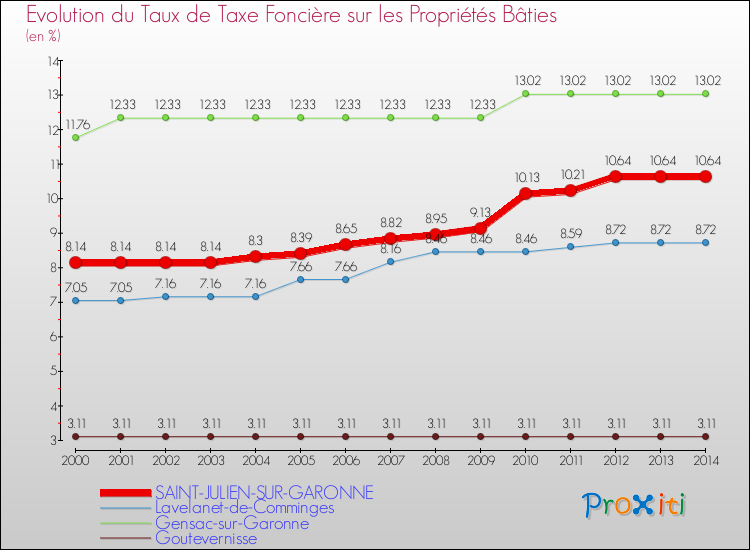 Evolution du taux de la taxe foncière sur le bati pour SAINT-JULIEN-SUR-GARONNE et les communes proches de 2000 à 2014 Comparaison des taux de taxe foncière sur le bati pour SAINT-JULIEN-SUR-GARONNE et les communes voisines de 2000 à 2014