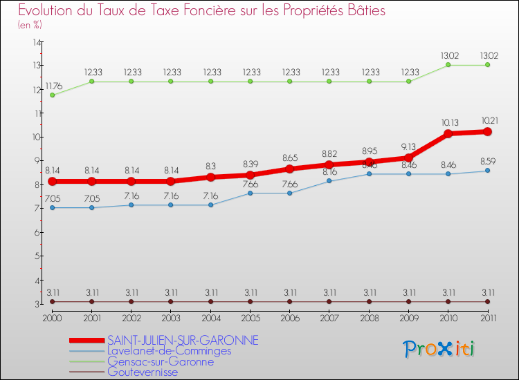 Evolution du taux de la taxe foncière sur le bati pour SAINT-JULIEN-SUR-GARONNE et les communes proches Comparaison des taux de taxe foncière sur le bati pour SAINT-JULIEN-SUR-GARONNE et les communes voisines