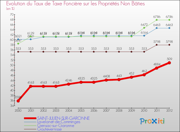 Evolution du taux de la taxe foncière sur les immeubles et terrains non batis pour SAINT-JULIEN-SUR-GARONNE et les communes proches de 2000 à 2012 Comparaison des taux de la taxe foncière sur les immeubles et terrains non batis pour SAINT-JULIEN-SUR-GARONNE et les communes voisines de 2000 à 2012
