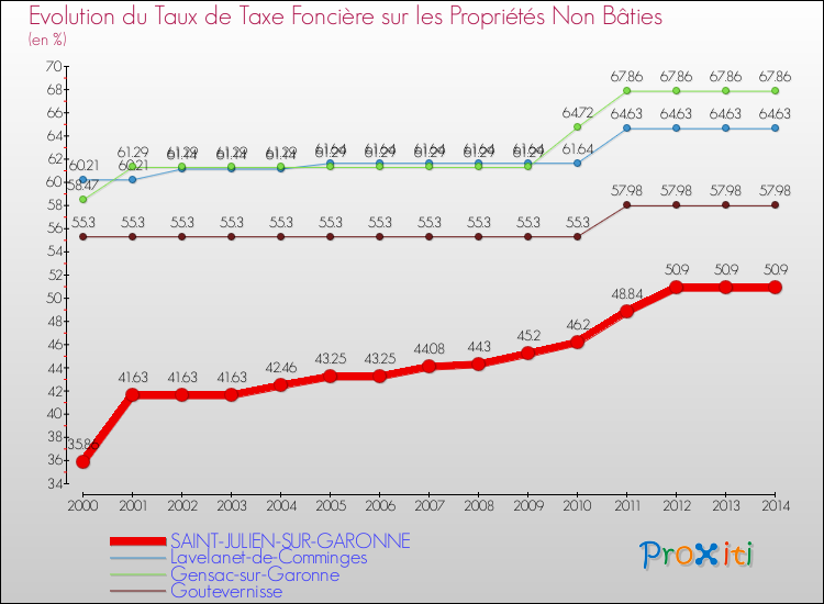 Evolution du taux de la taxe foncière sur les immeubles et terrains non batis pour SAINT-JULIEN-SUR-GARONNE et les communes proches de 2000 à 2014 Comparaison des taux de la taxe foncière sur les immeubles et terrains non batis pour SAINT-JULIEN-SUR-GARONNE et les communes voisines de 2000 à 2014