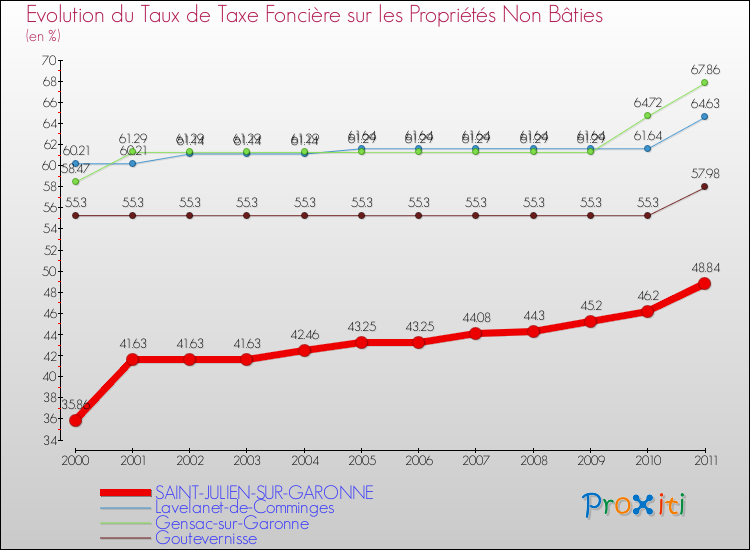 Evolution du taux de la taxe foncière sur les immeubles et terrains non batis pour SAINT-JULIEN-SUR-GARONNE et les communes proches Comparaison des taux de la taxe foncière sur les immeubles et terrains non batis pour SAINT-JULIEN-SUR-GARONNE et les communes voisines