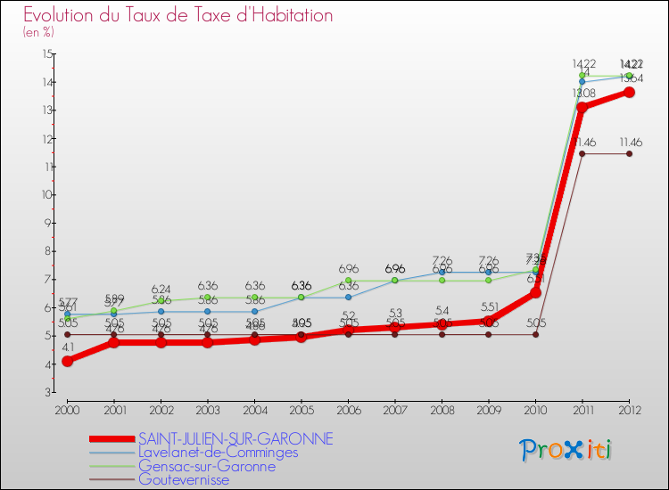 Evolution du taux de la taxe d'habitation pour SAINT-JULIEN-SUR-GARONNE et les communes proches Comparaison des taux de la taxe d'habitation pour SAINT-JULIEN-SUR-GARONNE et les communes voisines