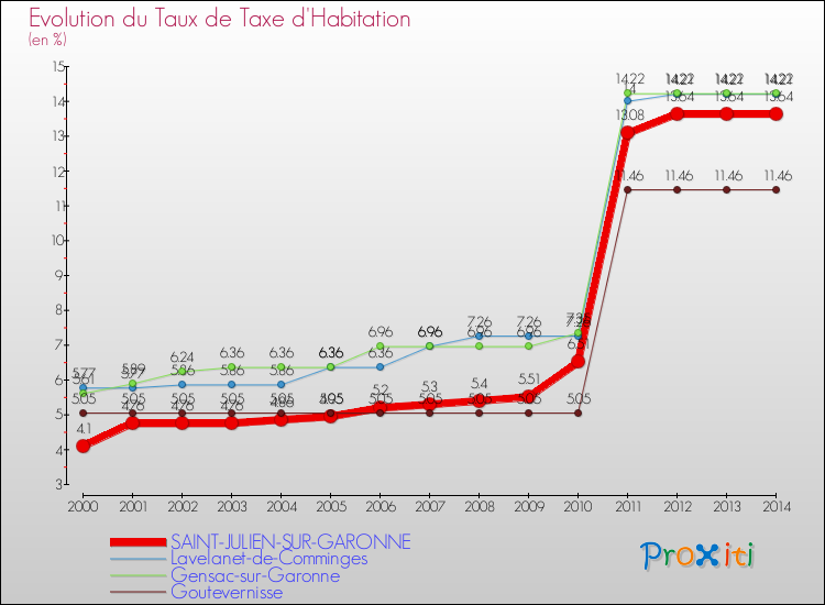 Evolution du taux de la taxe d'habitation pour SAINT-JULIEN-SUR-GARONNE et les communes proches de 2000 à 2014 Comparaison des taux de la taxe d'habitation pour SAINT-JULIEN-SUR-GARONNE et les communes voisines de 2000 à 2014