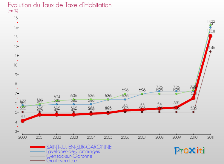 Evolution du taux de la taxe d'habitation pour SAINT-JULIEN-SUR-GARONNE et les communes proches Comparaison des taux de la taxe d'habitation pour SAINT-JULIEN-SUR-GARONNE et les communes voisines