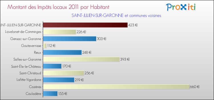 Montant des impôts locaux par Habitant pour SAINT-JULIEN-SUR-GARONNE et les communes proches Comparaison des impôts locaux par habitant pour SAINT-JULIEN-SUR-GARONNE et les communes voisines