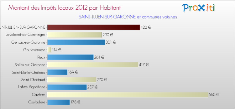 Montant des impôts locaux par Habitant pour SAINT-JULIEN-SUR-GARONNE et les communes proches Comparaison des impôts locaux par habitant pour SAINT-JULIEN-SUR-GARONNE et les communes voisines