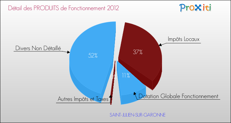 Décomposition du Budget de Fonctionnement 2012 de la commune de SAINT-JULIEN-SUR-GARONNE Budget de Fonctionnement 2012 pour la commune de SAINT-JULIEN-SUR-GARONNE