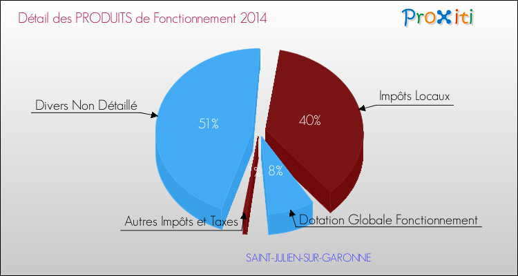 Décomposition du Budget de Fonctionnement 2014 de la commune de SAINT-JULIEN-SUR-GARONNE Budget de Fonctionnement 2014 pour la commune de SAINT-JULIEN-SUR-GARONNE