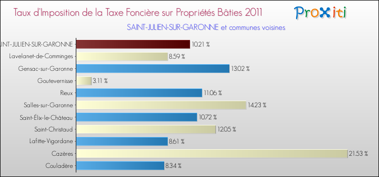 Taux d'imposition de la taxe foncière sur le bati 2011 pour SAINT-JULIEN-SUR-GARONNE et les communes proches Comparaison des taux d'imposition de la taxe foncière sur le bati 2011 pour SAINT-JULIEN-SUR-GARONNE et les communes voisines