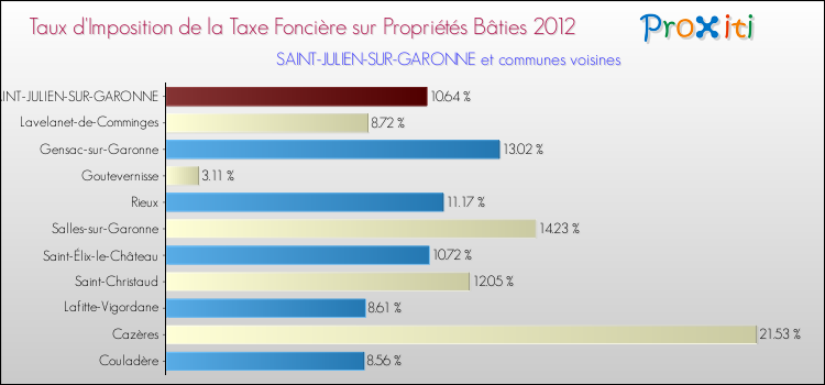 Taux d'imposition de la taxe foncière sur le bati 2012 pour SAINT-JULIEN-SUR-GARONNE et les communes proches Comparaison des taux d'imposition de la taxe foncière sur le bati 2012 pour SAINT-JULIEN-SUR-GARONNE et les communes voisines