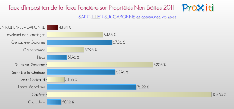 Taux d'imposition de la taxe foncière sur les immeubles et terrains non batis 2011 pour SAINT-JULIEN-SUR-GARONNE et les communes proches Comparaison des taux d'imposition de la taxe foncière sur les immeubles et terrains non batis 2011 pour SAINT-JULIEN-SUR-GARONNE et les communes voisines