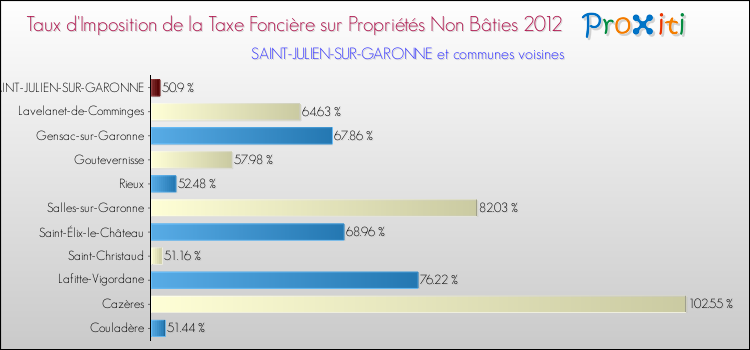 Taux d'imposition de la taxe foncière sur les immeubles et terrains non batis 2012 pour SAINT-JULIEN-SUR-GARONNE et les communes proches Comparaison des taux d'imposition de la taxe foncière sur les immeubles et terrains non batis 2012 pour SAINT-JULIEN-SUR-GARONNE et les communes voisines