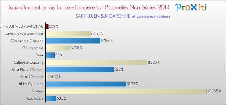 Taux d'imposition de la taxe foncière sur les immeubles et terrains non batis 2014 pour SAINT-JULIEN-SUR-GARONNE et les communes proches Comparaison des taux d'imposition de la taxe foncière sur les immeubles et terrains non batis 2014 pour SAINT-JULIEN-SUR-GARONNE et les communes voisines