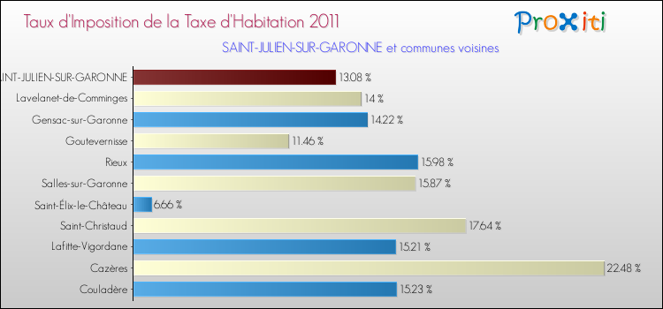 Taux d'imposition de la taxe d'habitation 2011 pour SAINT-JULIEN-SUR-GARONNE et les communes proches Comparaison des taux d'imposition de la taxe d'habitation 2011 pour SAINT-JULIEN-SUR-GARONNE et les communes voisines
