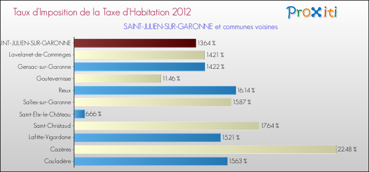 Taux d'imposition de la taxe d'habitation 2012 pour SAINT-JULIEN-SUR-GARONNE et les communes proches Comparaison des taux d'imposition de la taxe d'habitation 2012 pour SAINT-JULIEN-SUR-GARONNE et les communes voisines
