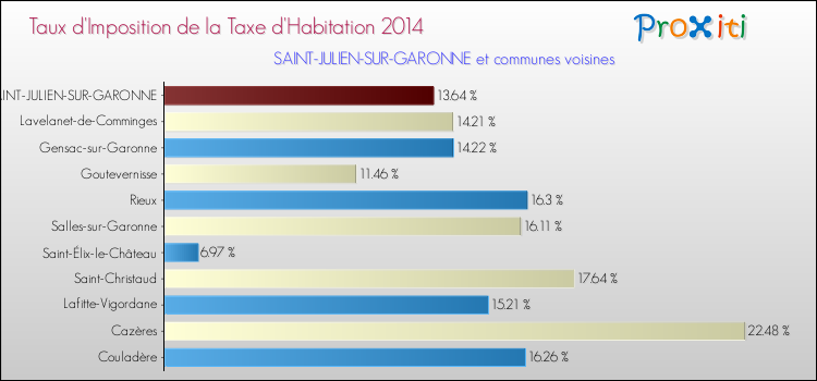 Taux d'imposition de la taxe d'habitation 2014 pour SAINT-JULIEN-SUR-GARONNE et les communes proches Comparaison des taux d'imposition de la taxe d'habitation 2014 pour SAINT-JULIEN-SUR-GARONNE et les communes voisines